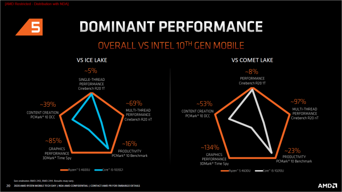 Ryzen 5 4600U gegen Core i5-1035G1 und Core i5-10210U (Bild: AMD)