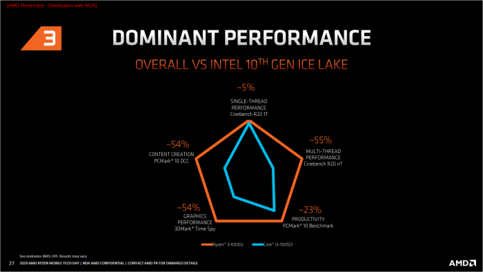 Ryzen 3 4300U gegen Core i3-1005G1 (Bild: AMD)