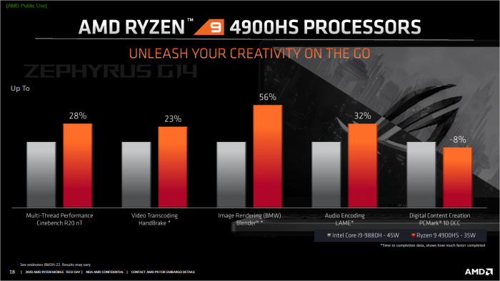 Ryzen 9 4900HS gegen Core i9-9880H (Bild: AMD)
