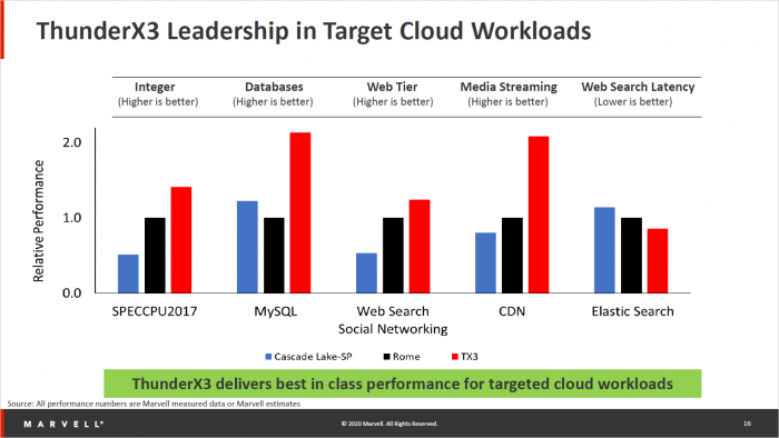 Präsentation zum ThunderX3 (Bild: Marvell)