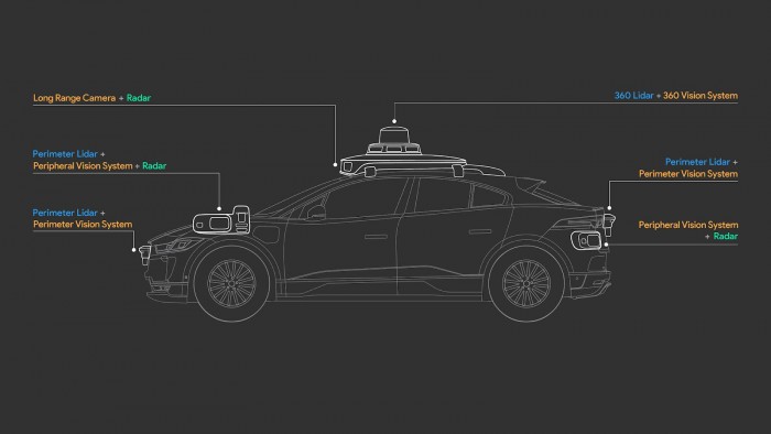 Das Sensorpaket aus Laserscannern, Kameras und Radaren soll ein autonomes Fahren ermöglichen. (Foto: Waymo)