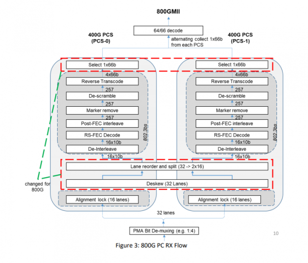 800 Gigabit Ethernet auf Empfängerseite (Bild: Ethernet Technology Consortium)