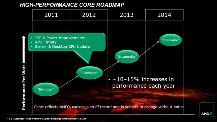 Roadmap der Bulldozer-Architekturen (Bild: AMD)