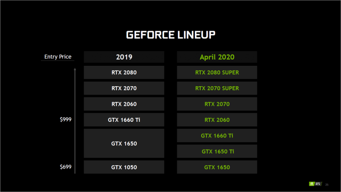 Präsentation zu den Geforce RTX Super Mobile (Bild: Nvidia)