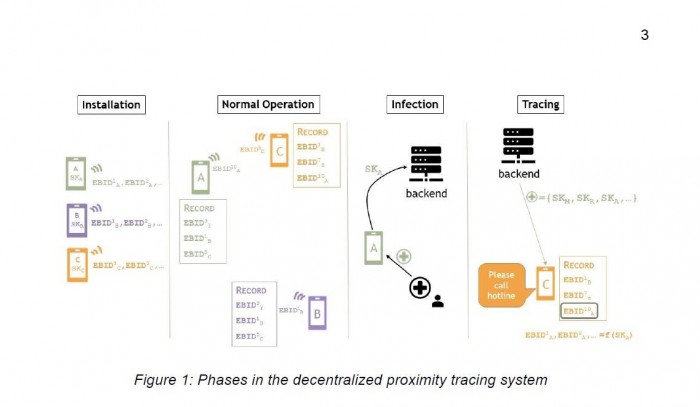 Der zeitliche Ablauf von Daten&uuml;bertragungen beim Konzept DP-3T (Grafik: DP-3T)