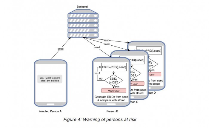 Die Auswertung des Infektionsrisikos erfolgt auf den Endger&auml;ten der Nutzer. (Grafik: DP-3T)