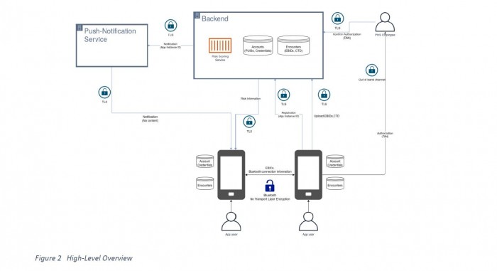 Bei PEPP-PT wird der Nutzer vom Server &uuml;ber ein Infektionsrisiko informiert. (Grafik: PEPP-PT)