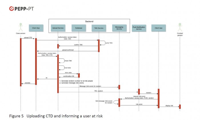 Das Backend &uuml;bernimmt bei PEPP-PT deutlich mehr Aufgaben als bei DP-3T. (Grafik: PEPP-PT)