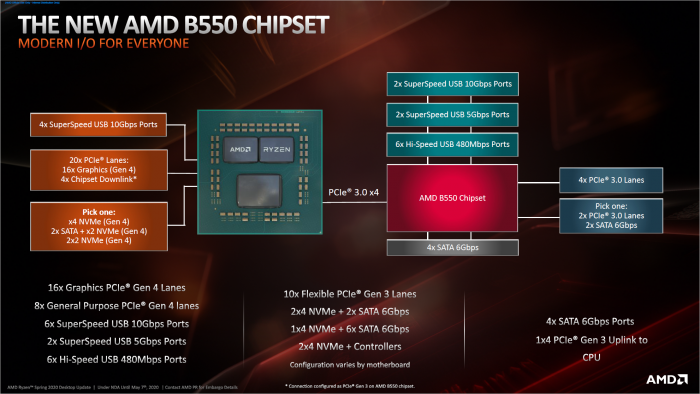 Blockdiagramm mit B550 (Bild: AMD)