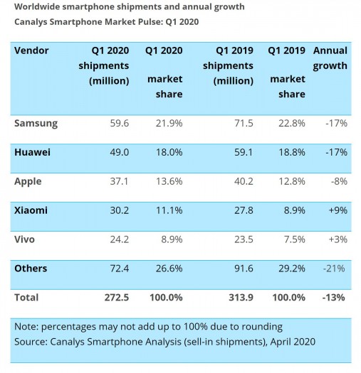 Die Top-5-Hersteller von Smartphones im ersten Quartal 2020 (Bild: Canalys)