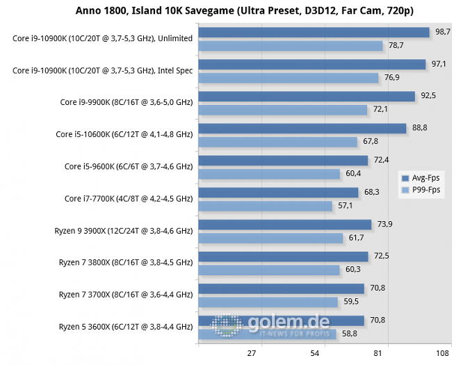 X570, Z490, Z390, Z270, RTX 2080 Ti, 32GB, Win10 v1909 (Bild: Golem.de)