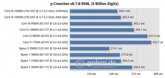 Intel Core I9-10900K I5-10600K Review: Comet Lake-S