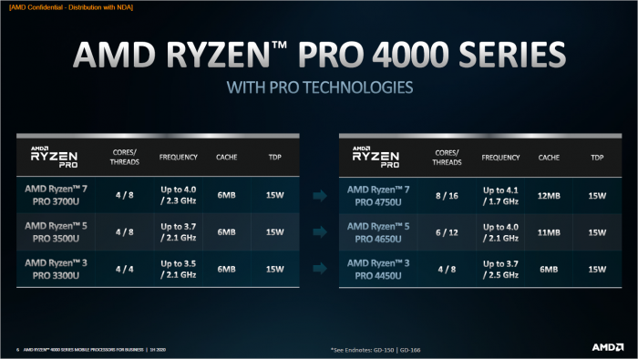 Präsentation der Ryzen Pro Mobile 4000 (Bild: AMD)