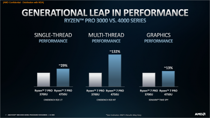 Präsentation der Ryzen Pro Mobile 4000 (Bild: AMD)