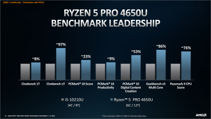 Präsentation der Ryzen Pro Mobile 4000 (Bild: AMD)