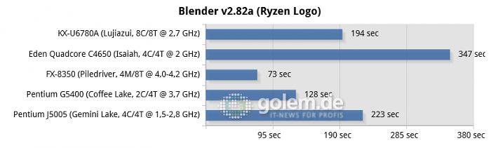 https://scr3.golem.de/screenshots/2005/Zhaoxin-KX-U6780A-Benches/thumb620/03-blender-v2.82a-(ryzen-logo)-chart.png