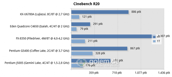 https://scr3.golem.de/screenshots/2005/Zhaoxin-KX-U6780A-Benches/thumb620/06-cinebench-r20-chart.png