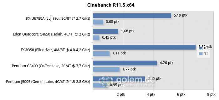 https://scr3.golem.de/screenshots/2005/Zhaoxin-KX-U6780A-Benches/thumb620/07-cinebench-r11.5-x64-chart.png