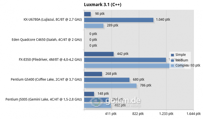 https://scr3.golem.de/screenshots/2005/Zhaoxin-KX-U6780A-Benches/thumb620/08-luxmark-3.1-(c)-chart.png