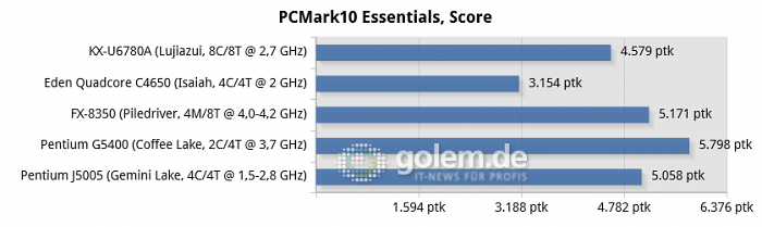 https://scr3.golem.de/screenshots/2005/Zhaoxin-KX-U6780A-Benches/thumb620/09-pcmark10-essentials,-score-chart.png