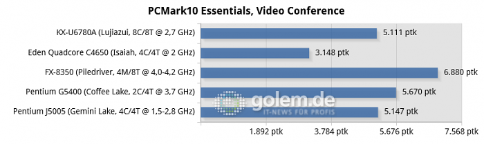 https://scr3.golem.de/screenshots/2005/Zhaoxin-KX-U6780A-Benches/thumb620/11-pcmark10-essentials,-video-conference-chart.png