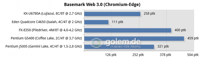 https://scr3.golem.de/screenshots/2005/Zhaoxin-KX-U6780A-Benches/thumb620/18-basemark-web-3.0-(chromium-edge)-chart.png