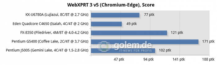 https://scr3.golem.de/screenshots/2005/Zhaoxin-KX-U6780A-Benches/thumb620/19-webxprt-3-v5-(chromium-edge),-score-chart.png