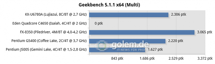 https://scr3.golem.de/screenshots/2005/Zhaoxin-KX-U6780A-Benches/thumb620/26-geekbench-5.1.1-x64-(multi)-chart.png