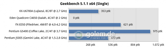 https://scr3.golem.de/screenshots/2005/Zhaoxin-KX-U6780A-Benches/thumb620/27-geekbench-5.1.1-x64-(single)-chart.png