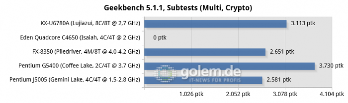 https://scr3.golem.de/screenshots/2005/Zhaoxin-KX-U6780A-Benches/thumb620/28-geekbench-5.1.1,-subtests-(multi,-crypto)-chart.png