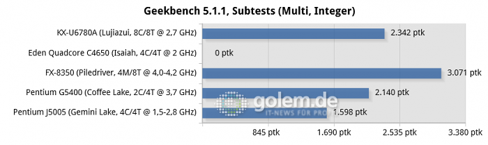 https://scr3.golem.de/screenshots/2005/Zhaoxin-KX-U6780A-Benches/thumb620/29-geekbench-5.1.1,-subtests-(multi,-integer)-chart.png