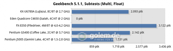 https://scr3.golem.de/screenshots/2005/Zhaoxin-KX-U6780A-Benches/thumb620/30-geekbench-5.1.1,-subtests-(multi,-float)-chart.png