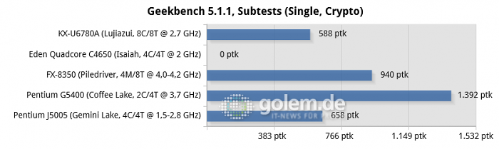 https://scr3.golem.de/screenshots/2005/Zhaoxin-KX-U6780A-Benches/thumb620/31-geekbench-5.1.1,-subtests-(single,-crypto)-chart.png