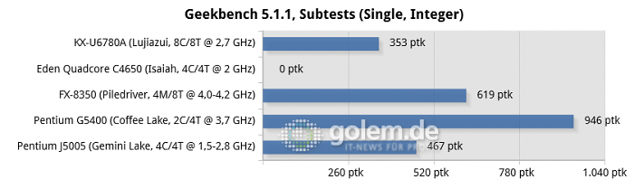 https://scr3.golem.de/screenshots/2005/Zhaoxin-KX-U6780A-Benches/thumb620/32-geekbench-5.1.1,-subtests-(single,-integer)-chart.png