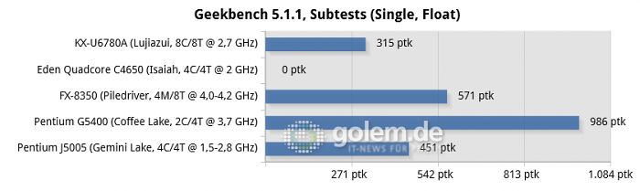 https://scr3.golem.de/screenshots/2005/Zhaoxin-KX-U6780A-Benches/thumb620/33-geekbench-5.1.1,-subtests-(single,-float)-chart.png