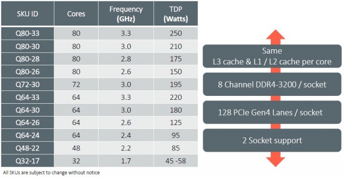 SKUs des Ampere Altra (Bild: Ampere Computing)