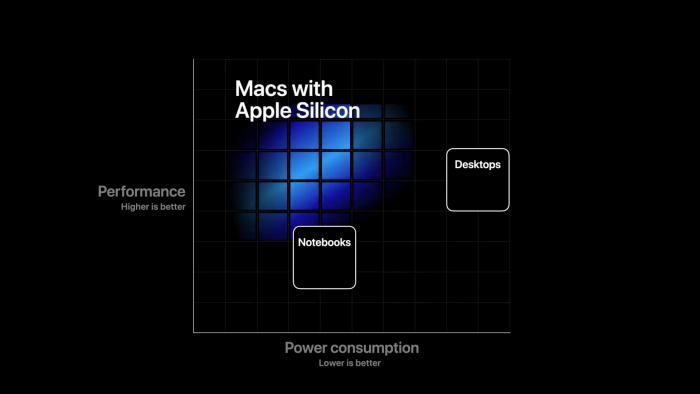 Apple Silicon soll schnell und sparsam sein (Bild: Apple)