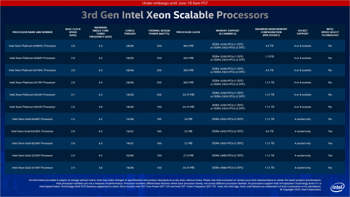 Modelle von Cooper Lake, ausgenommen Off-Roadmap-SKUs (Bild: Intel)