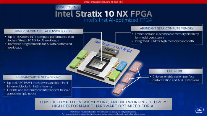 Überblick zu Stratix 10 NX (Bild: Intel)
