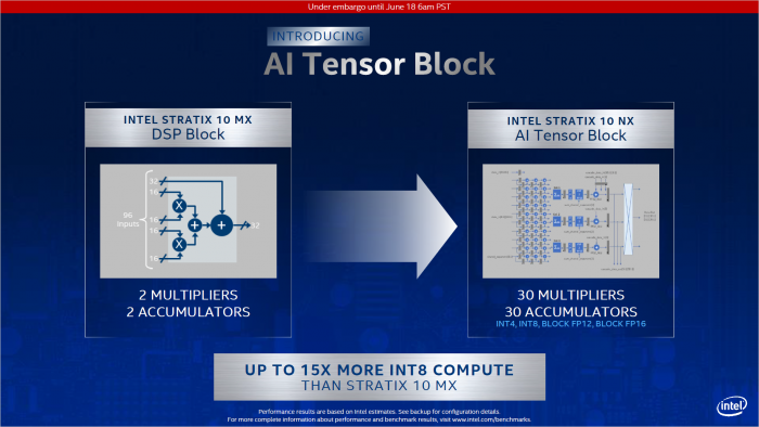 Überblick zu Stratix 10 NX (Bild: Intel)