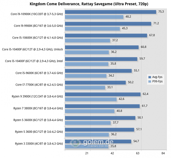 X570, Z490, Z390, Z270, RTX 2080 Ti, 32GB, Win10 v1909 (Bild: Golem.de)