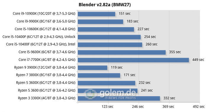 X570, Z490, Z390, Z270, RTX 2080 Ti, 32GB, Win10 v1909 (Bild: Golem.de)