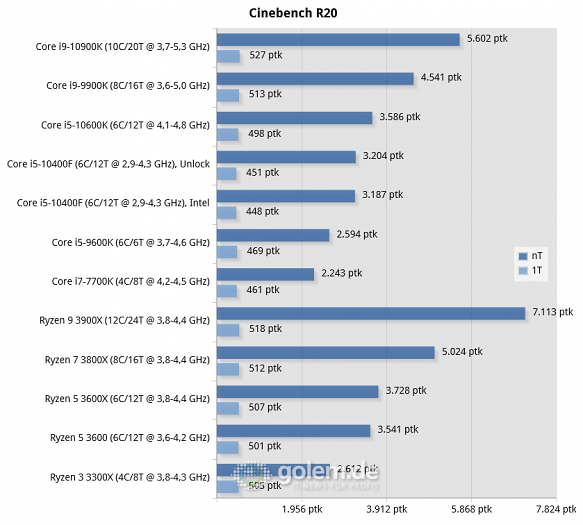 X570, Z490, Z390, Z270, RTX 2080 Ti, 32GB, Win10 v1909 (Bild: Golem.de)
