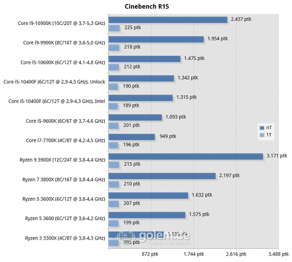X570, Z490, Z390, Z270, RTX 2080 Ti, 32GB, Win10 v1909 (Bild: Golem.de)