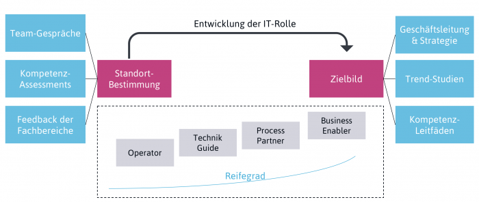Roadmap für die Weiterentwicklung der IT (Grafik: Markus Kammermeier)