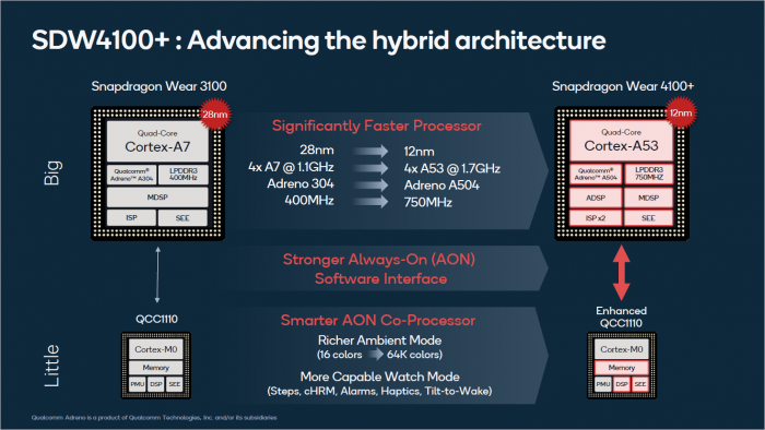 Präsentation zum Snapdragon Wear 4100 (Bild: Qualcomm)