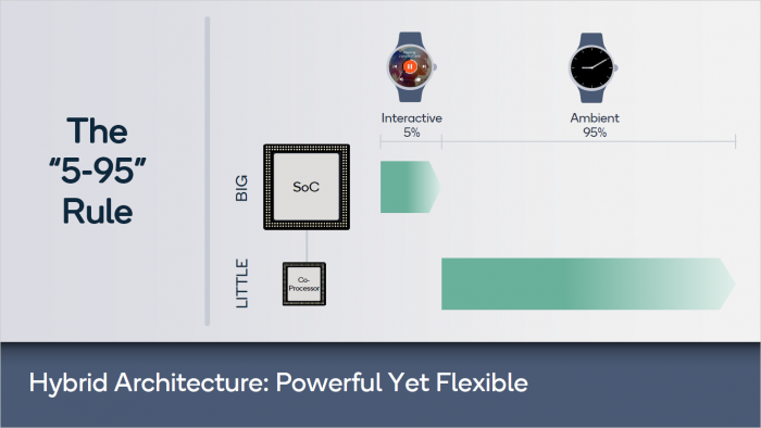 Präsentation zum Snapdragon Wear 4100 (Bild: Qualcomm)