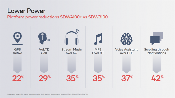 Präsentation zum Snapdragon Wear 4100 (Bild: Qualcomm)