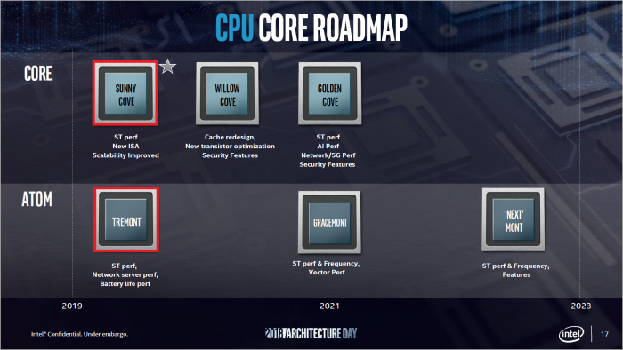 Roadmap für Core- und Atom-Architekturen (Bild: Intel)
