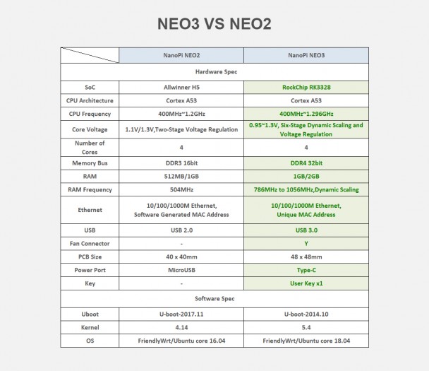 Nanopi Neo3 (Bild: Nanopi)